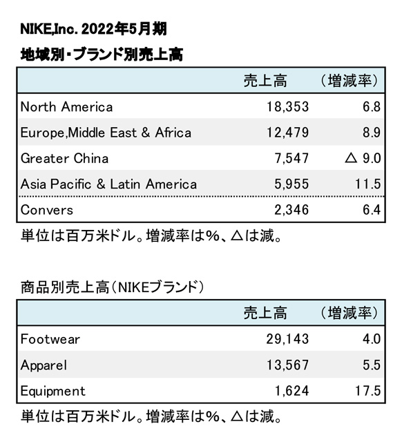 NIKE,INC. 2022年5月期 連結決算 主力のシューズや北米が堅調で増収