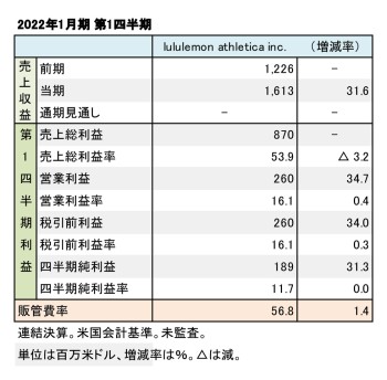 lululemon athletica inc. 2023年1月期 第1四半期 財務数値一覧（表1）