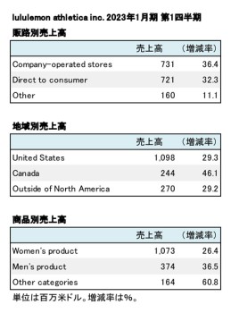 lululemon athletica inc. 2023年1月期 第1四半期 販路別・地域別売上高（表2）