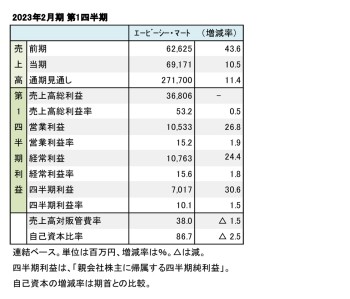 エービーシー・マート、2023年2月期 第1四半期 財務数値一覧（表1）