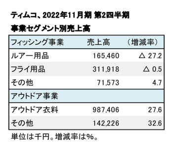 ティムコ、2022年11月期 第2四半期 事業セグメント別売上高（表2）