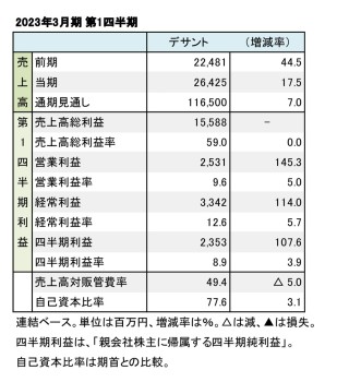 デサント、2023年3月期 第1四半期 財務数値一覧（表1）