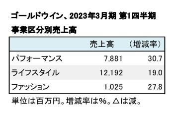 ゴールドウイン、2023年3月期 第1四半期 事業区分別売上高（表2）