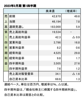 美津濃、2023年3月期 第1四半期 財務数値一覧（表1）