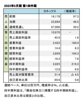 ヨネックス、2023年3月期 第1四半期 財務数値一覧（表1）