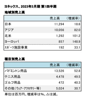 ヨネックス、2023年3月期 第1四半期 地域別・種目別売上高（表2）