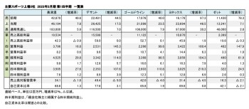 主要スポーツ上場5社、2023年3月期 第1四半期 財務数値一覧（表1）