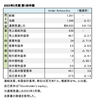 Under Armour、2023年3月期 第1四半期 財務数値一覧（表1）