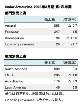 Under Armour、2023年3月期 第1四半期 部門別・地域別売上高（表2）