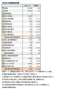 adidas、2022年12月期 第2四半期 財務数値一覧（表1）