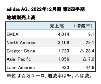 adidas、2022年12月期 第2四半期 地域別売上高（表2）