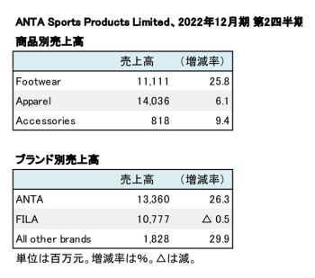 ANTA Sports Products Limited、2022年12月期 第2四半期 商品別・ブランド別売上高（表2）