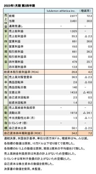 lululemon athletica inc.、2023年1月期 第2四半期 財務数値一覧（表1）