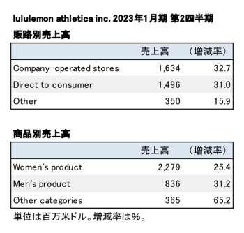 lululemon athletica inc.、2023年1月期 第2四半期 セグメント別売上高（表2）