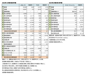 外資系スポーツ企業3社、2022年12月期 第2四半期 業績まとめ（表1）