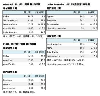 外資系スポーツ企業3社、2022年12月期 第2四半期 セグメント別売上高（表2）