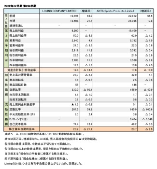 China系上場スポーツ企業2社、2022年12月期 第2四半期 財務数値一覧（表1）