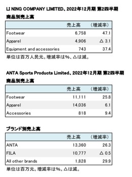 China系上場スポーツ企業2社、2022年12月期 第2四半期 セグメント別売上高（表2）