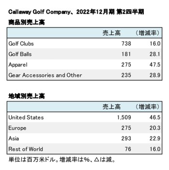 CALLAWAY GOLF COMPANY、2022年12月期 第2四半期地域別・商品別売上高（表2）