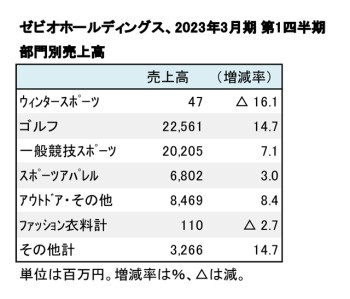 ゼビオホールディングス、2023年3月期 第1四半期 部門別売上高（表2）