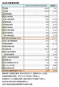 DICK'S SPORTING GOODS,INC. 2023年1月期 第2四半期 財務数値一覧（表1）