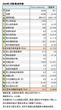 Foot Locker,Inc. 2023年1月期 第2四半期 財務数値一覧（表1）