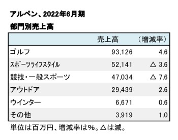 アルペン、2022年6月期 部門別売上高（表2）