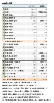 ヒマラヤ、2022年8月期 財務数値一覧（表1）