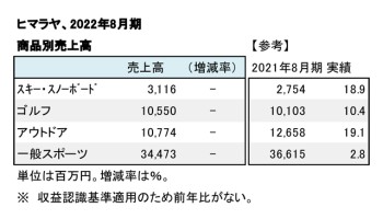 ヒマラヤ、2022年8月期 商品別売上高（表2）