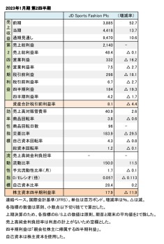 JD Sports Fashion Plc、2023年1月期 第2四半期 財務数値一覧（表1）