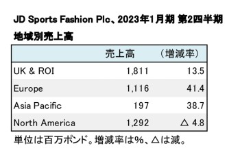 JD Sports Fashion Plc、2023年1月期 第2四半期 地域別売上高（表2）