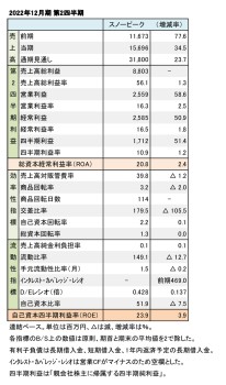 スノーピーク、2022年12月期 第2四半期 財務数値一覧（表1）