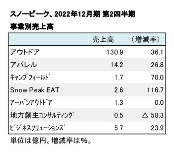 スノーピーク、2022年12月期 第2四半期 事業別売上高（表2）