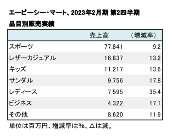 エービーシー・マート、2023年2月期 第2四半期 品目別売上高（表2）