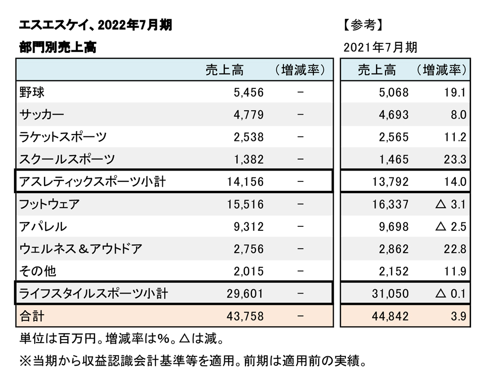 エスエスケイ、2022年7月期（非上場） 野球が健闘、経営効率化で