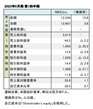 Nike,Inc. 2023年5月期 第1四半期 財務数値一覧（表1）