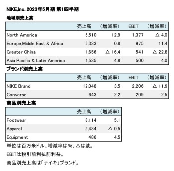 Nike,Inc. 2023年5月期 第1四半期 地域別・商品別売上高（表2）