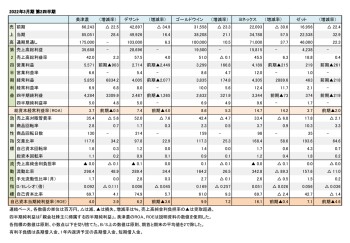 主要上場スポーツ企業5社、2022年3月期 第2四半期 財務数値一覧（表1）