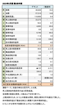 デサント、2023年3月期 第2四半期 財務数値一覧（表1）