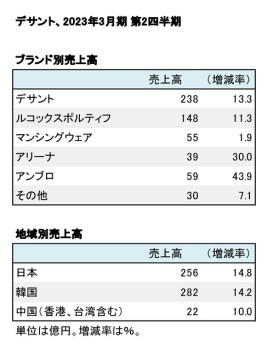 デサント、2023年3月期 第2四半期 ブランド別・地域別売上高（表2）