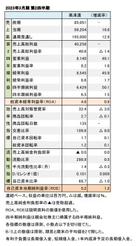 美津濃、2023年3月期 第2四半期 財務数値一覧（表1）