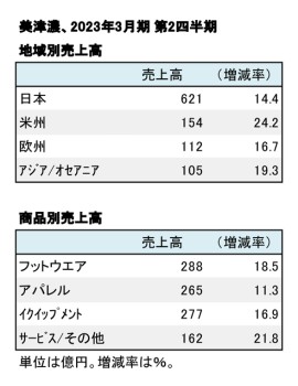 美津濃、2023年3月期 第2四半期 地域別・商品別売上高（表2）