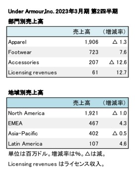 Under Armour、2023年3月期 第2四半期 セグメント別売上高（表2）