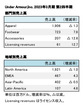 Under Armour、2023年3月期 第2四半期 セグメント別売上高（表2）