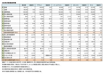 主要上場スポーツ企業5社、2023年3月期 第2四半期 財務数値一覧（表1）