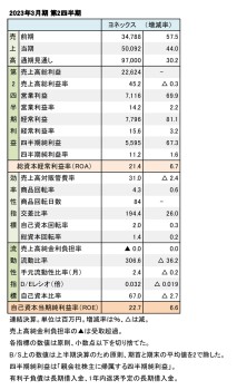 ヨネックス、2023年3月期 第2四半期 財務数値一覧（表1）