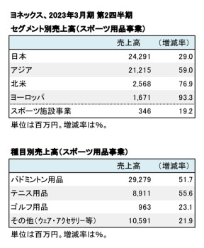 ヨネックス、2023年3月期 第2四半期 セグメント別・種目別売上高（表2）