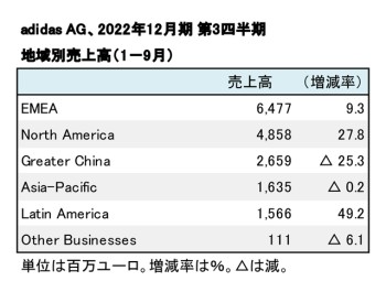 adidas AG、2022年12月期 第3四半期 地域別売上高（表2）