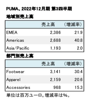 PUMA、2022年12月期 第3四半期 地域別・部門別売上高（表2）