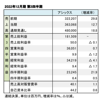 アシックス、2022年12月期 第3四半期 財務数値一覧（表1）